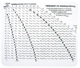 Kuberingstabell ved relaskopmåling