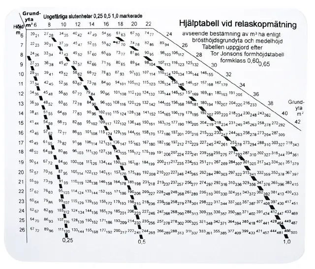 Kuberingstabell ved relaskopmåling | Måling | Norlog AS